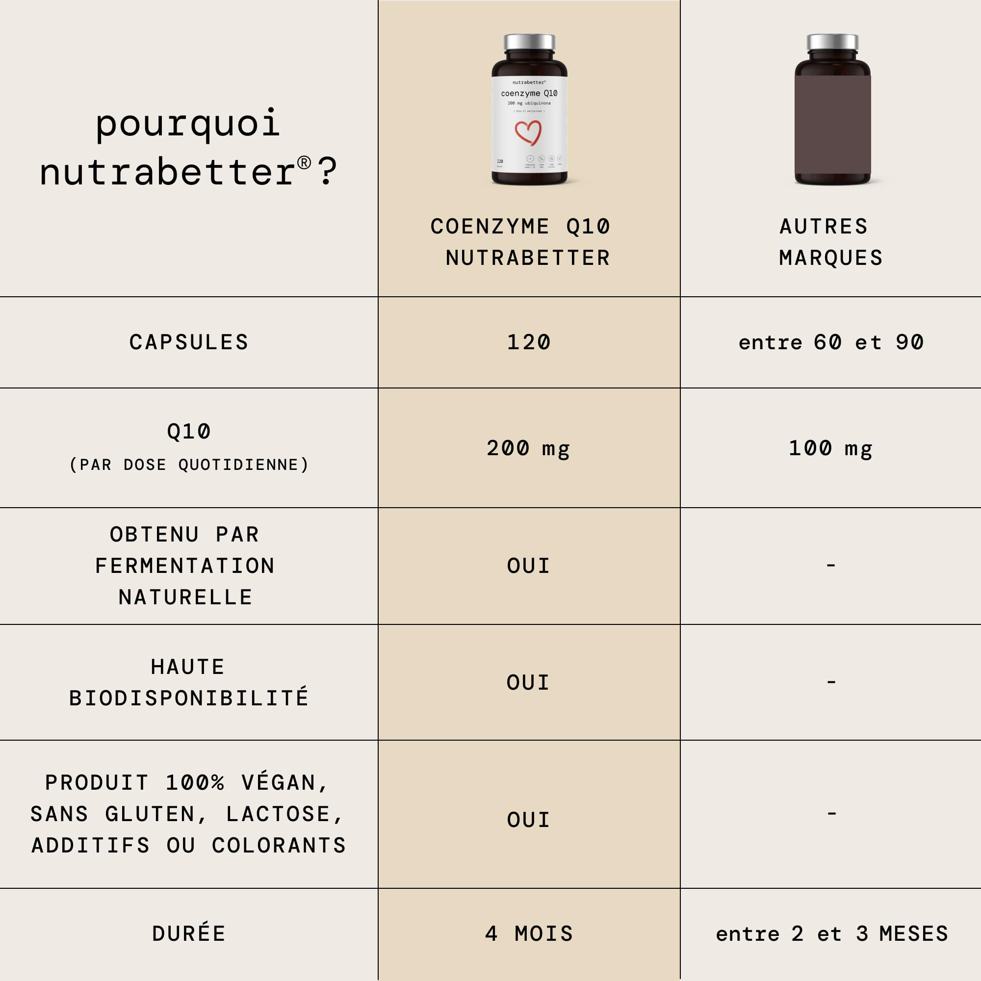 Coenzyme Q10 200mg | 120 gélules végétaliennes de CoQ10 100% pure pendant 4 mois | Premium Q10 naturellement fermenté | Energie, Cœur et Anti-âge naturel | Haute biodisponibilité