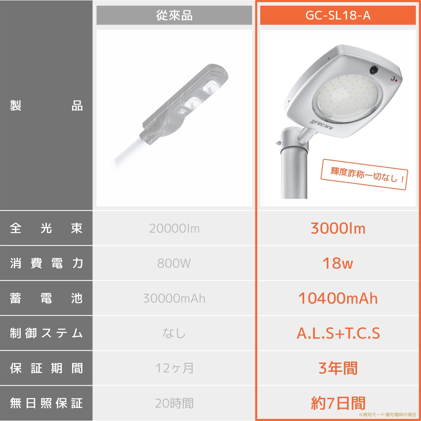 Amazon.co.jp: 街路灯 ソーラー LEDソーラーライト 18w 約3000lm 100W 