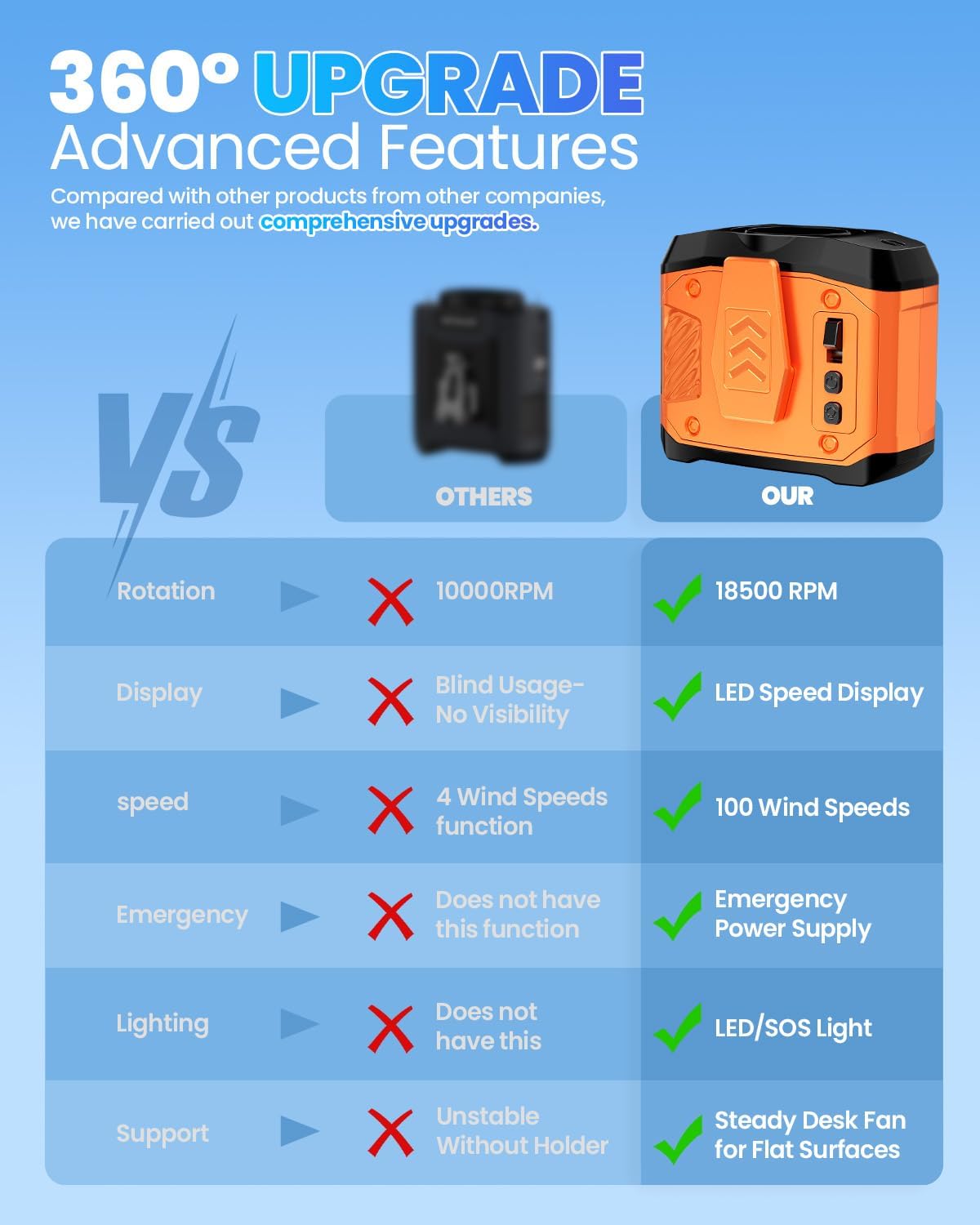 Portable Waist Fan Clip on Belt, 100 Speeds Adjustable Hands-Free Neck Fan, Waist Fan up to 24H Cooling, Hands-Free Hanging mini waist fan for Warehouse, Camping, Outdoor,Travel, Orange