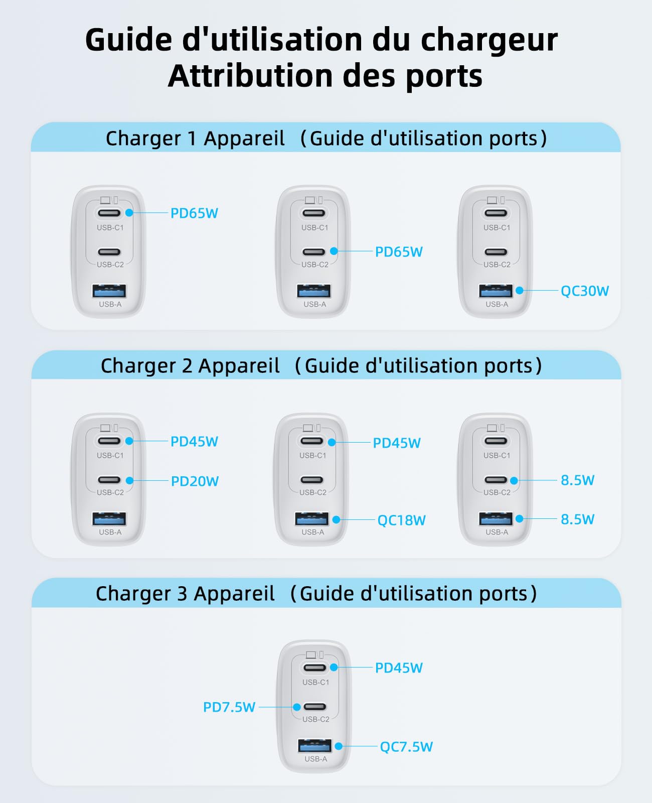 Chargeur USB C 65W 3-Ports GaN III Charge Rapide PD3.0 PPS, avec Câble Tressé 1.8M, Compatible avec MacBook Pro/Air/Neo, iPhone 17/16/15, iPad Pro, Samsung Galaxy S25/S24/S23 Ultra, Google Pixel 10/9