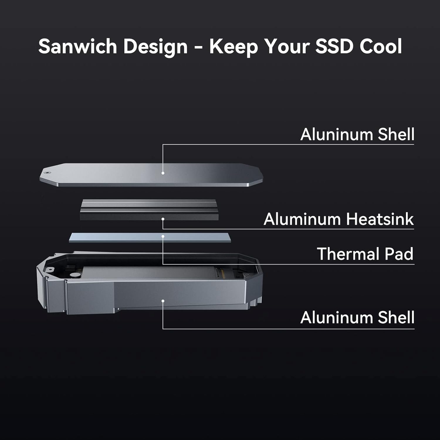 Eksploze view of the Yottamaster M.2 NVMe Enclosure's sandwich design for cooling, showing aluminum shells, heatsink, and thermal pad.