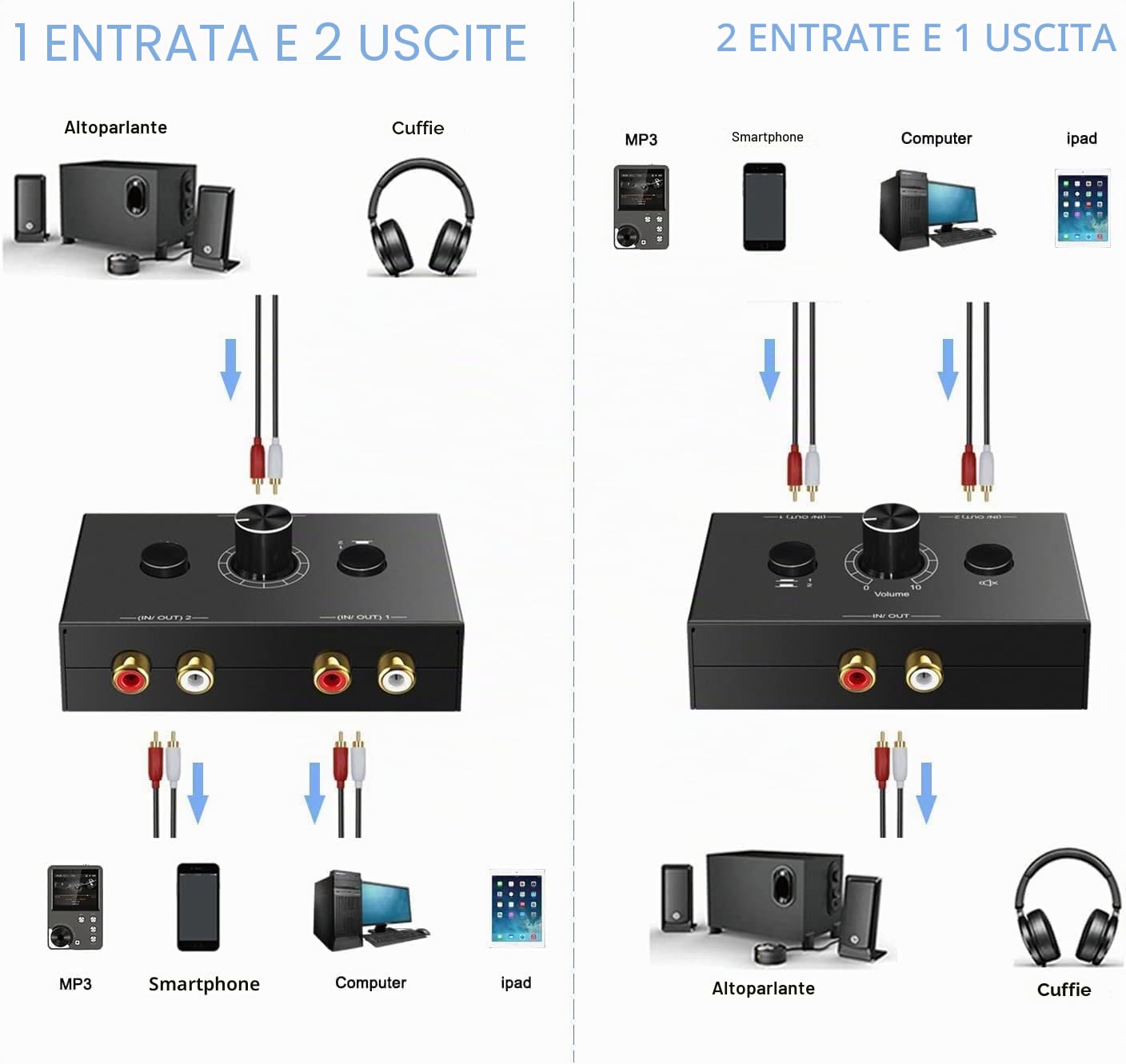 UNSTINCER RCA L/R Commutatore Audio Switch 2(1)-In-1(2)-Out, Analog Aux Interruttore Scatola con Volume, HIFI Stereo Suono Selettore Deviatore Sdoppiatore per Ampli Cuffie PC Casse Phono