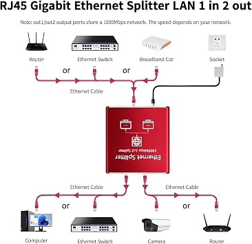 Goalake Ethernet Splitter 1 to 2 High Speed 1000Mbps, Gigabit Ethernet Splitter, LAN Splitter Dual LAN RJ45 Port Router Switch for Cat5/5e/6/7/8 Cable, IEEE 802.3 Compliant Plug and Play
