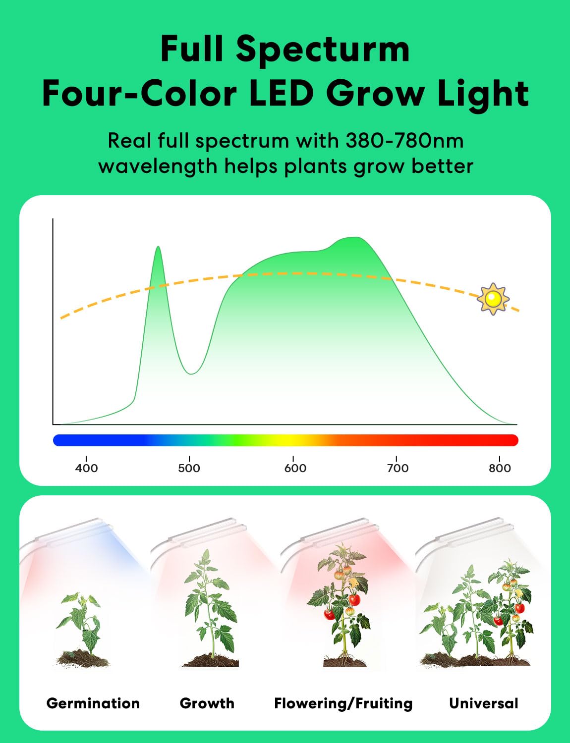 Smart Lampade per Piante a Spettro Completo a LED 2 Teste, a 138 LED da 2500lm con Programmazione, Accesso Remoto, Luce di Crescita Dimmerabile per Piante da Interno, Piante da Appartamento