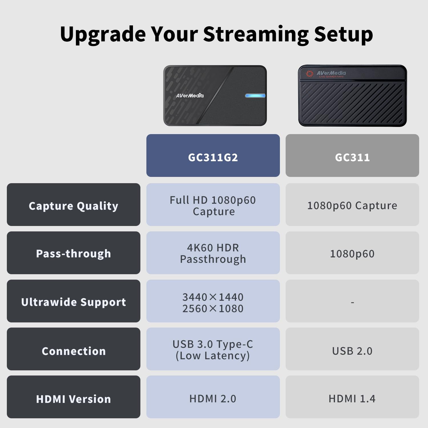 AVerMedia Streamline Mini+ GC311G2 - Scheda di cattura HDR 4K60, registrazione 1080p60, streaming di gioco a bassa latenza per Switch, Xbox, PS5, PC su Twitch, OBS