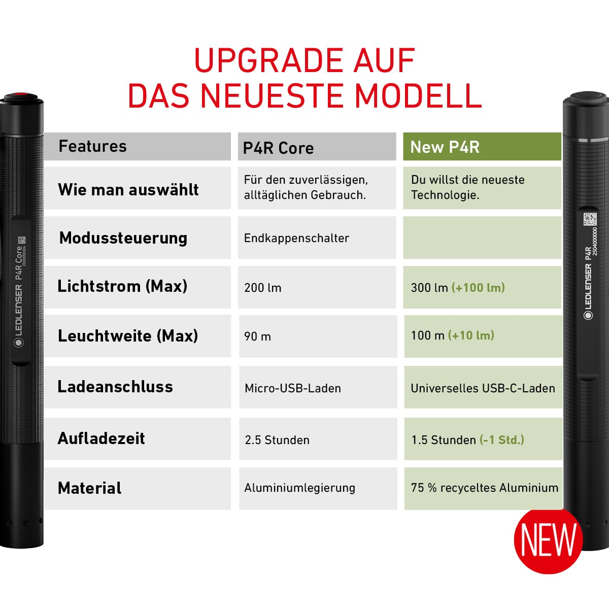 Ledlenser P4R Core| 2020 | LED Stiftleuchte | Taschenlampe |200 Lumen| aufladbar mit Lithium Akku | fokussierbar | drei Helligkeitsstufen | 95m Leuchtweite | bis zu 5 Std. Laufzeit | USB Ladekabel