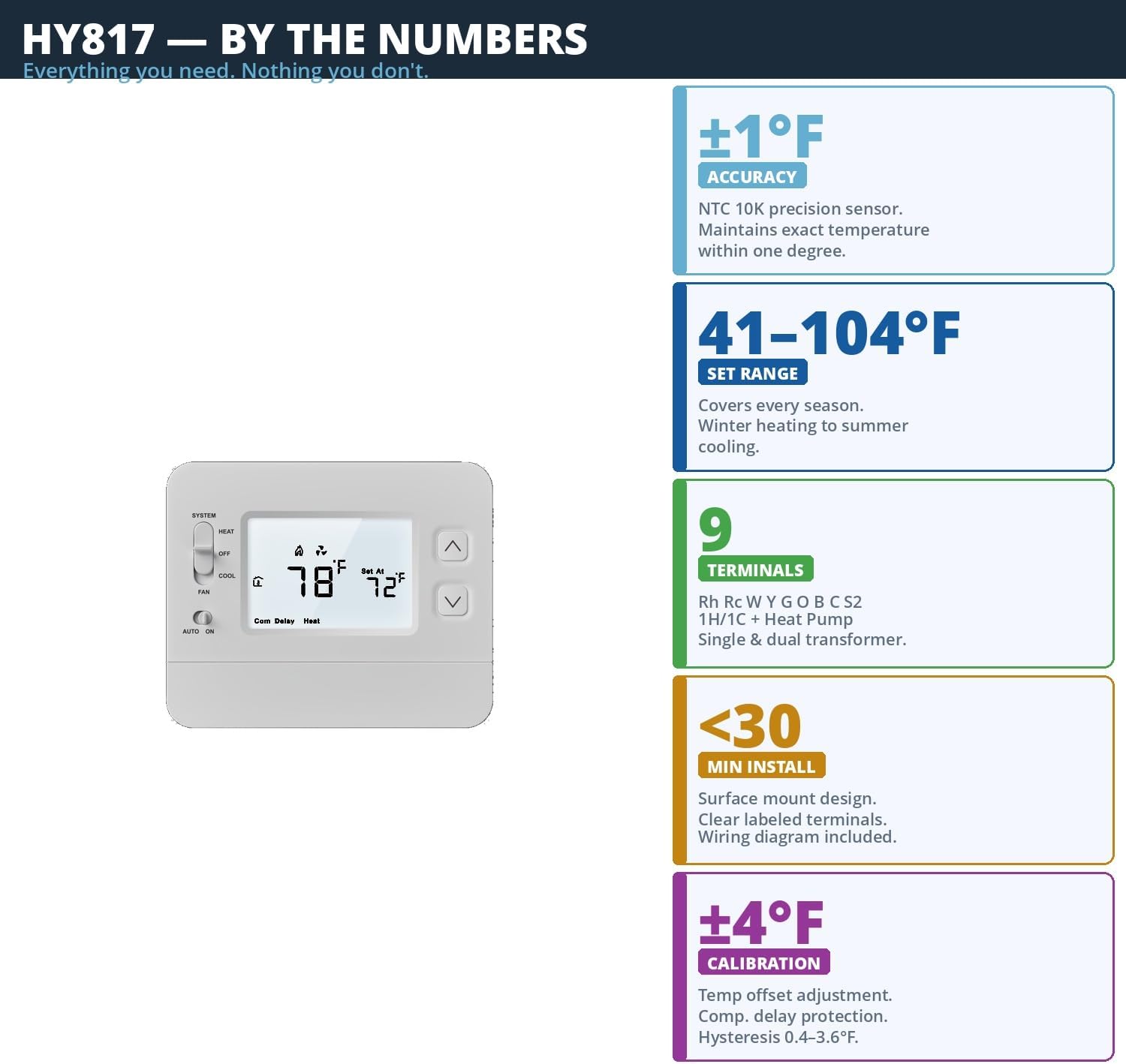 Non-Programmable Thermostat for Home, Battery Powered Wireless, No Wi-Fi No App Required, 1 Heat 1 Cool & Heat Pump, 24V Compatible, ±1°F Precision, Backlit LCD, Easy DIY Install