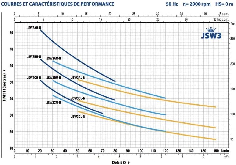 Pedrollo JSW3 pump performance curves
