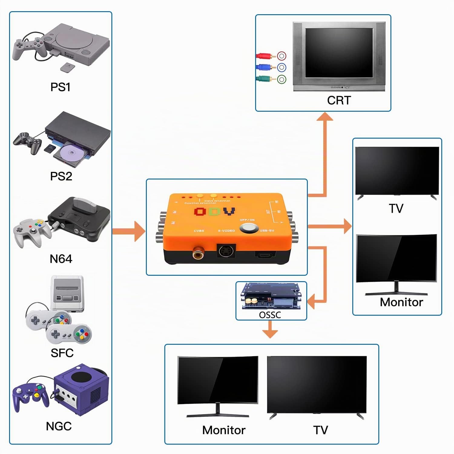 Mcbazel ODV-II Component/CVBS/S-Video a YPbPr Component Converter con cavo AV componente/indicatori LED per Retro Gaming Console