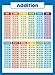 10 Large Laminated Math Posters for Kids - Multiplication Chart, Division, Addition, Subtraction, Numbers 1-100 +, 3D Shapes, Fractions, Decimals, Percentages, Place Value, Money - 18
