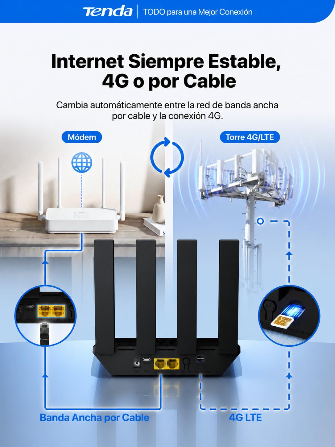 Tenda Router 4G con Tarjeta SIM Módem LTE Cat4 Wi-Fi N300 4G03 Pro V2.0 | 4 Antenas Plegables, USB-C, LAN/WAN, Plug&Play, 32 Dispositivos, Portátil para el Hogar, Casa Rural, Autocaravana y Camping