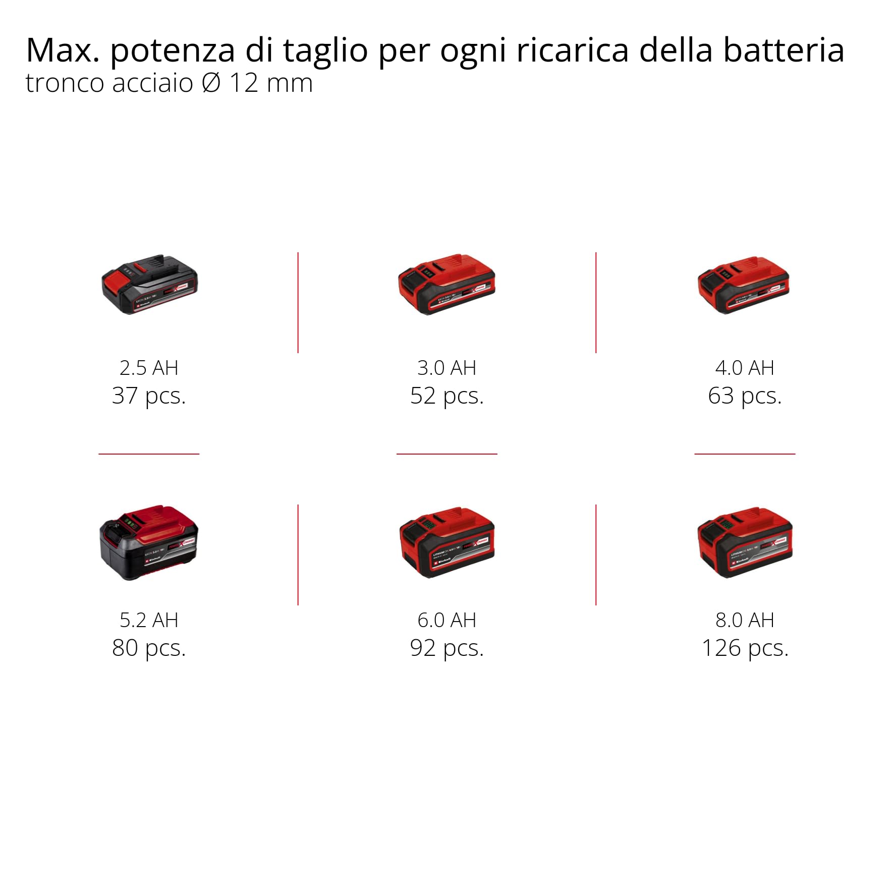 Einhell Smerigliatrice angolare a batteria AXXIO 18/115 Q Li-Solo Power X-Change (18V, 700 W, Ø 115 mm, profondità taglio 28 mm, brushless, Quick-Fix-Nut, disco da taglio e batteria esclusi)