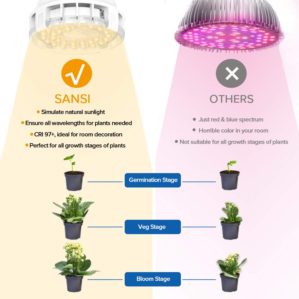 SANSI Grow Light Bulb with COC Technology, Full Spectrum 10W Grow Lamp