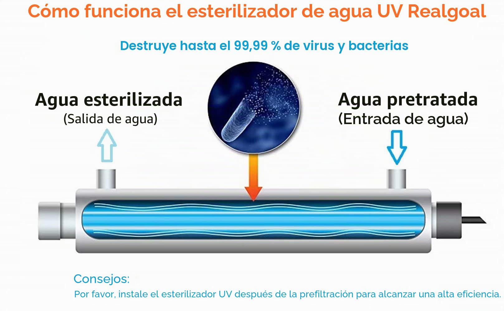 Filtro de agua UV 6GPM 25W Purificadores de agua UV, agregue 1 pieza adicional FILTRO-UV