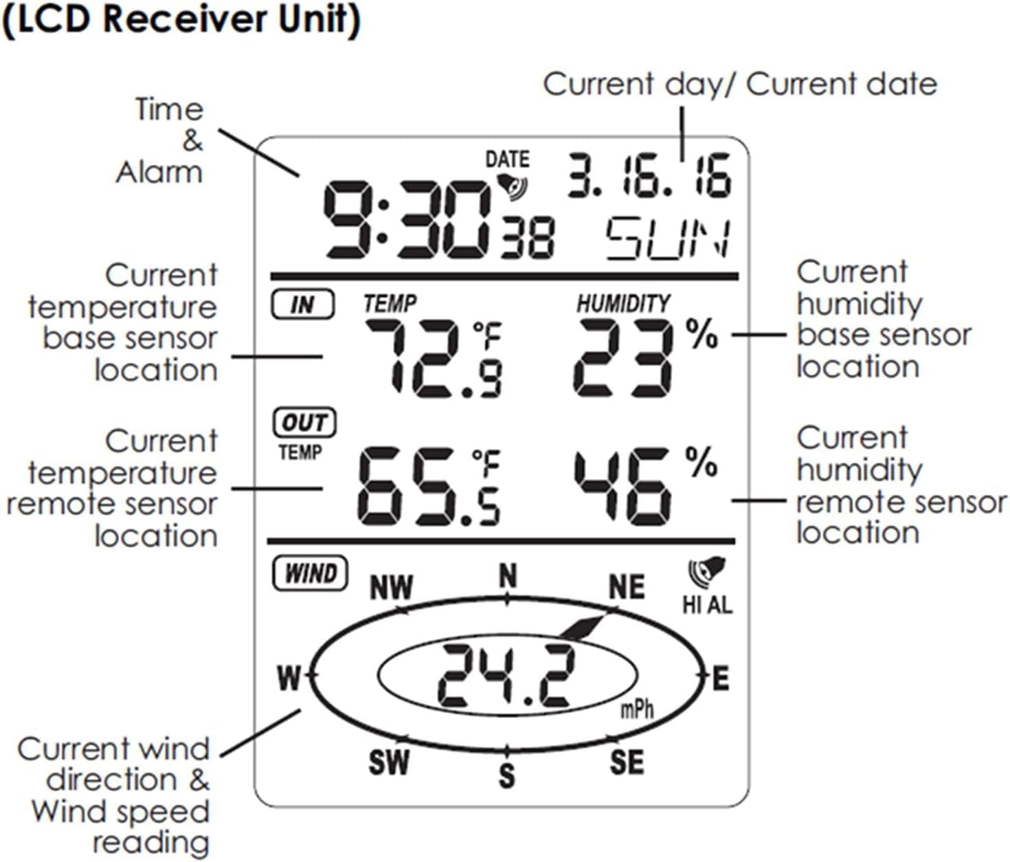 Stacja pogodowa, profesjonalny meteorologiczny miernik domowy, profesjonalna bezprzewodowa stacja pogodowa, podwójny montaż, czujnik wiatru, wyświetlacz LCD, prędkość wiatru zewnętrznego, kierunek