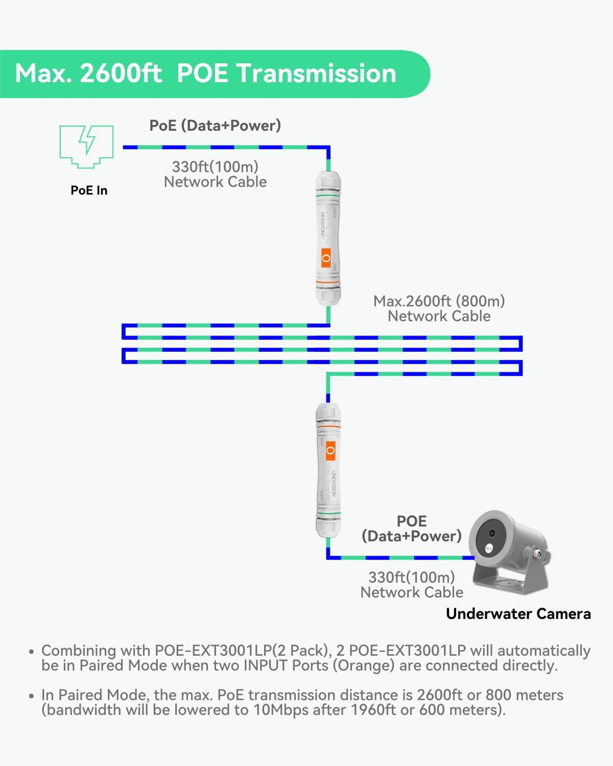 LINOVISION 4K Ultra HD Underwater Camera with 2600ft Long Distance POE Transmission, Anti-Corrosion Designed, Intuitive Web GUI and Mobile APP, for Aquaculture Farms, Aquariums, Dams (99ft Cable)