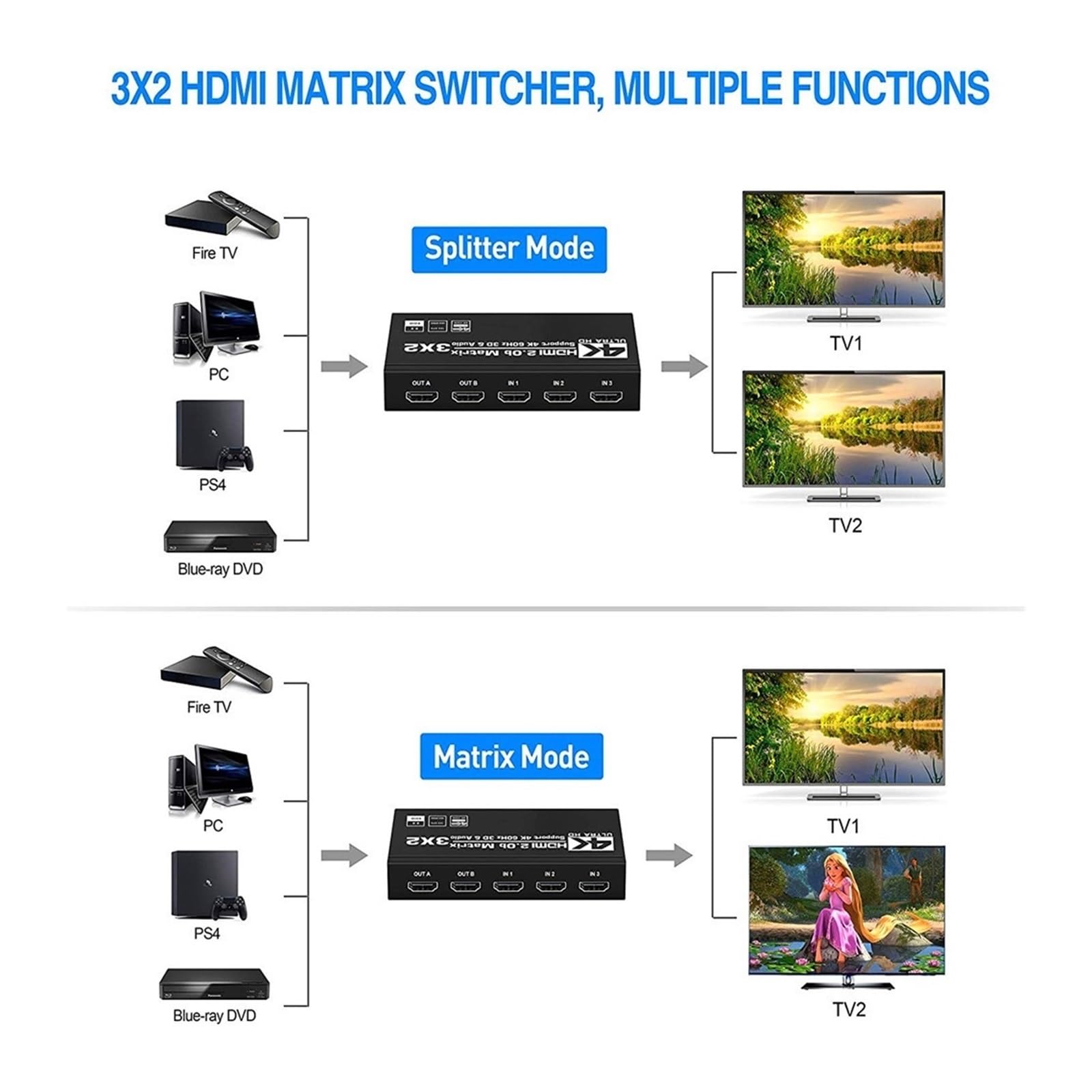 Interruttore video, Matrix Switch Splitter con SPDIF e L/R 3,5 mm HDR HDMI2.0 3x2 Supporto HP 2. ARC 3D 4K@60Hz for PS5 per uffici domestici, data center(Plu-g)