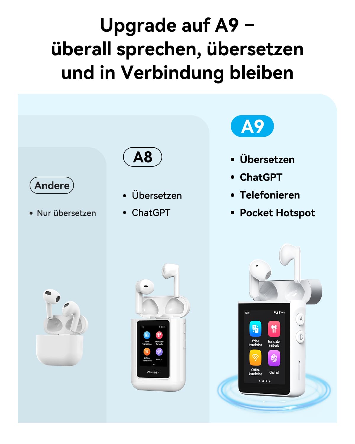 Wooask A9 KI-Übersetzer & Übersetzer-Kopfhörer, Eigenständiges Sprachübersetzungsgerät mit KI-Assistent, Echtzeit-, Foto- & Offline-Übersetzung für 144 Sprachen, Optional 4G mit WLAN-Hotspot (Weiß)