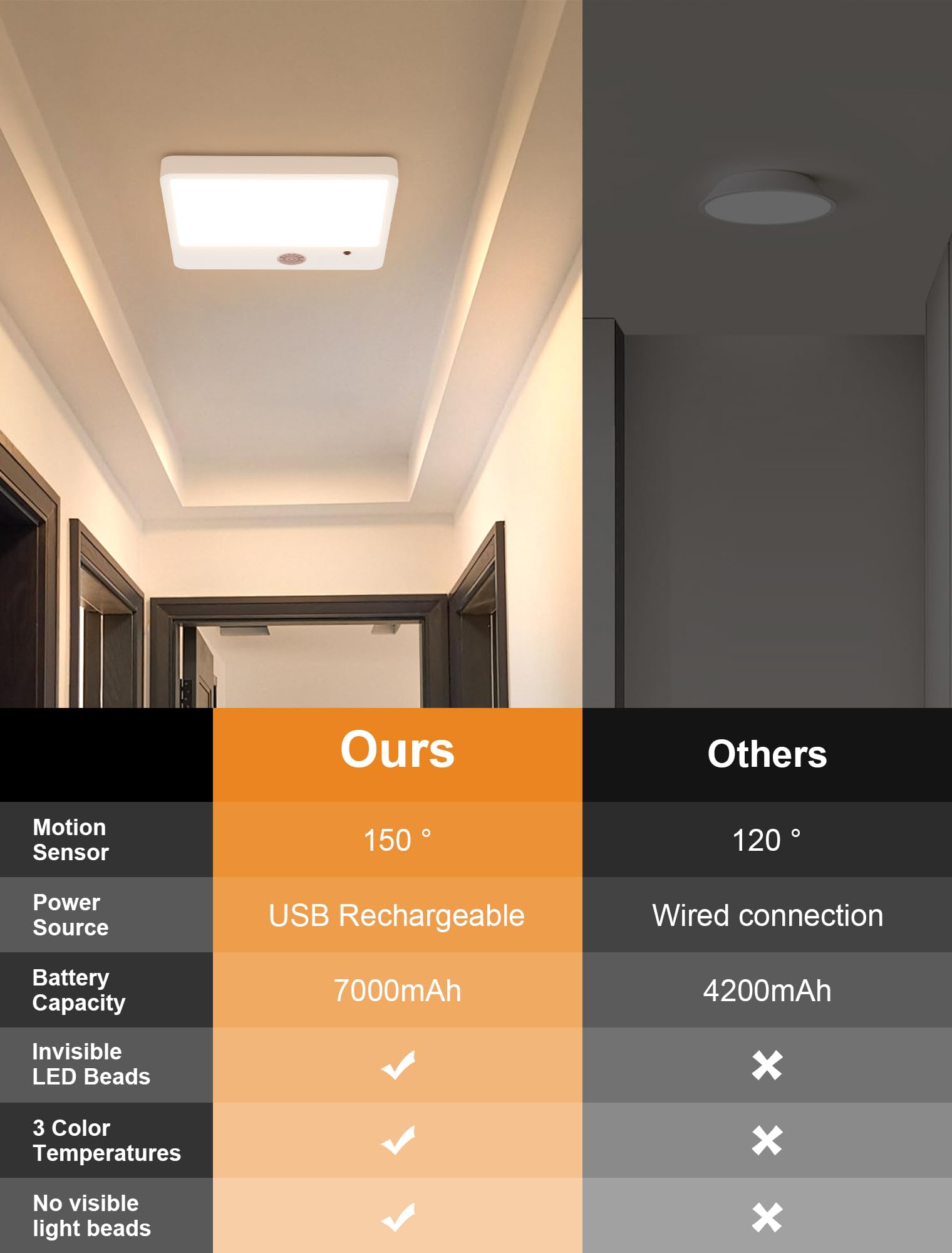 Plafonnier LED Rechargeable sans Fil avec Détecteur de Mouvement, 3 Températures de Couleur Réglables, Télécommande, Lampe Plafond Magnétique 7000mAh pour Salle de Bain Garage Escalier Cuisine