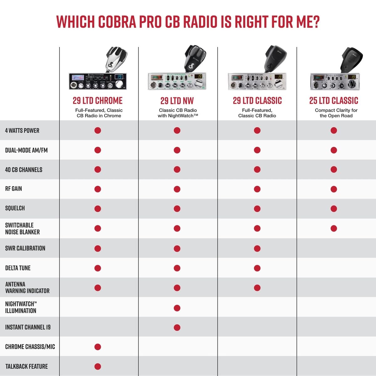Cobra 29 NW Classic Professional CB Radio – Radio di emergenza facile da usare, utensili da viaggio, canale istantaneo 9/19, Full 40 canali, calibrazione SWR e indicatore di illuminazione notturna,