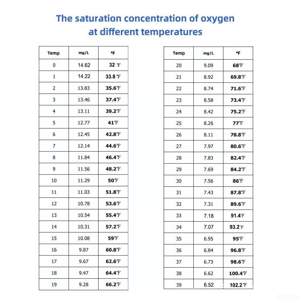 Testeur d'oxygène dissous pour l'aquaculture, la qualité de l'eau de brassage à domicile, mesure précise, large gamme, sonde amovible, étalonnage automatique, étanche (rétroéclairé)