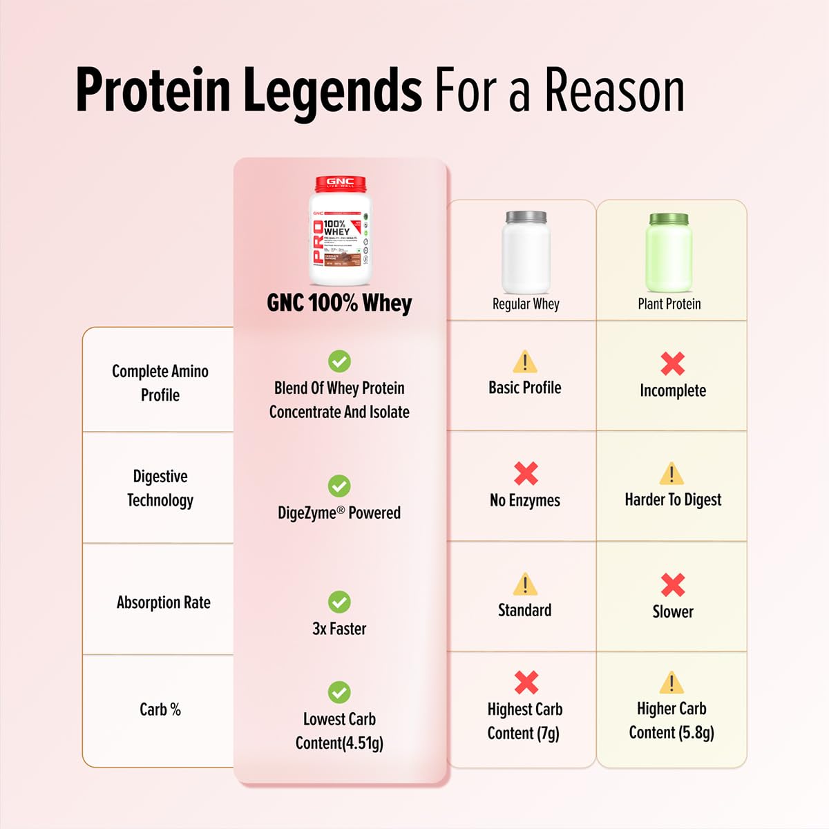 GNC Pro Performance 100% Whey Protein | New Formulation | 24g Protein, 5.7g BCAAs, 12.3g EAAs | Added DigeZyme® | Whey Isolate & Concentrate Blend, Low Carb (4.51g), No Added Sugar | Chocolate Fudge, 4kg — Amazon image 7