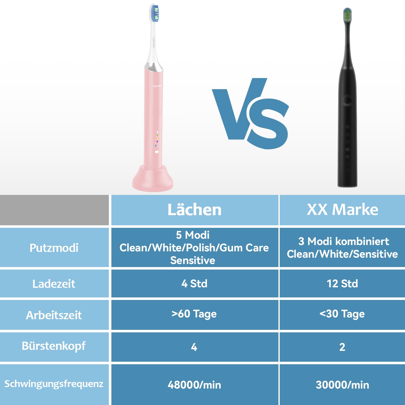 Lächen Spazzolino da denti elettrico, 5 modalità, spazzolino elettrico sonico con custodia da viaggio, 4 testine di ricambio, timer da 2 minuti, ricarica USB per 60 giorni, IPX7, impermeabile, colore