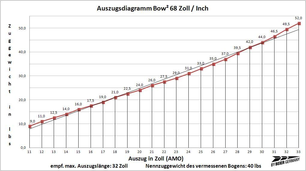 by Beier Germany Langbogen Bow²
