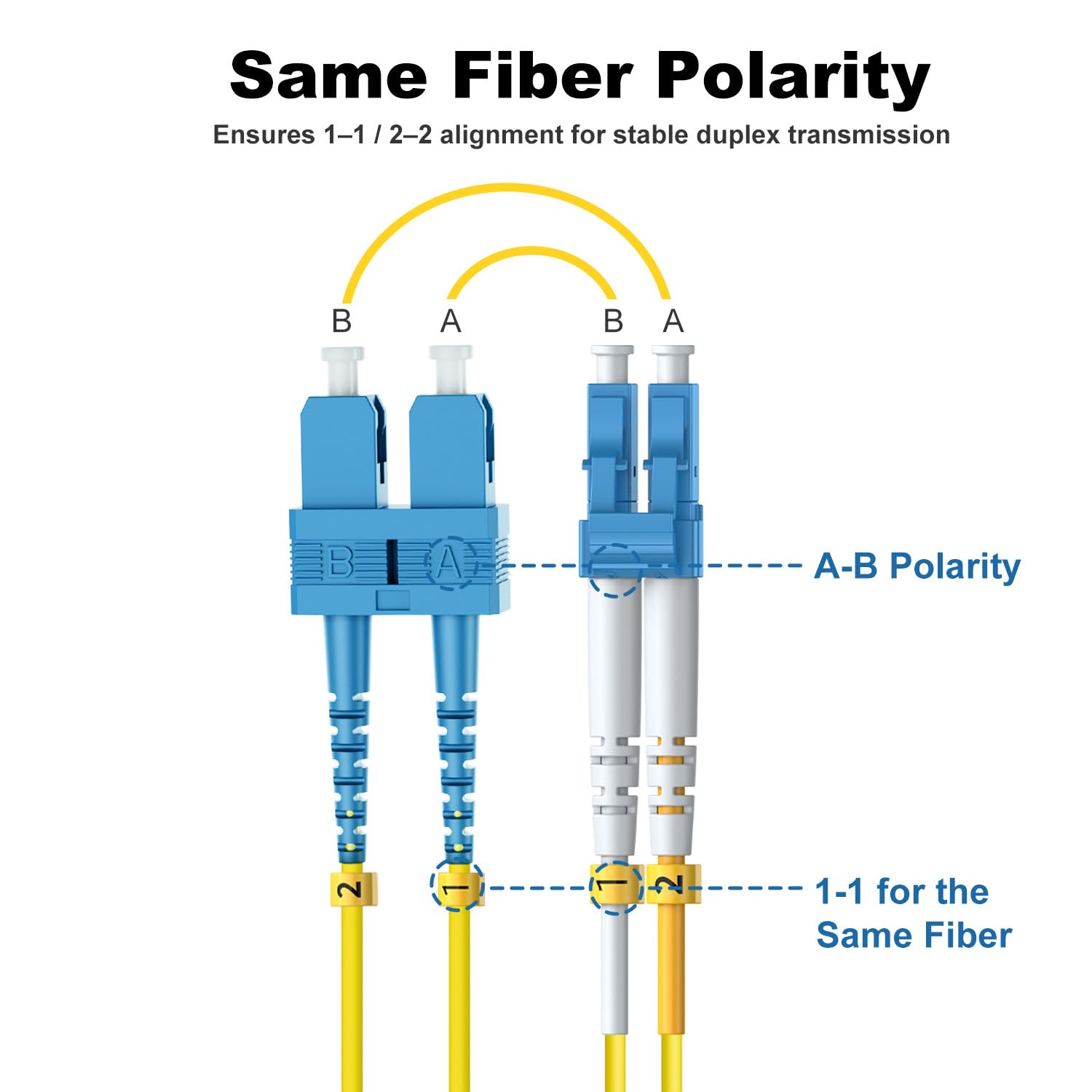 FiberPrime- OS2 SC to LC Single Mode Fiber Patch Cable, Duplex Singlemode, SM Fiber Optic Patch Cable, 1G/10G, 9/125um, LSZH, 3m/10ft,5Pack