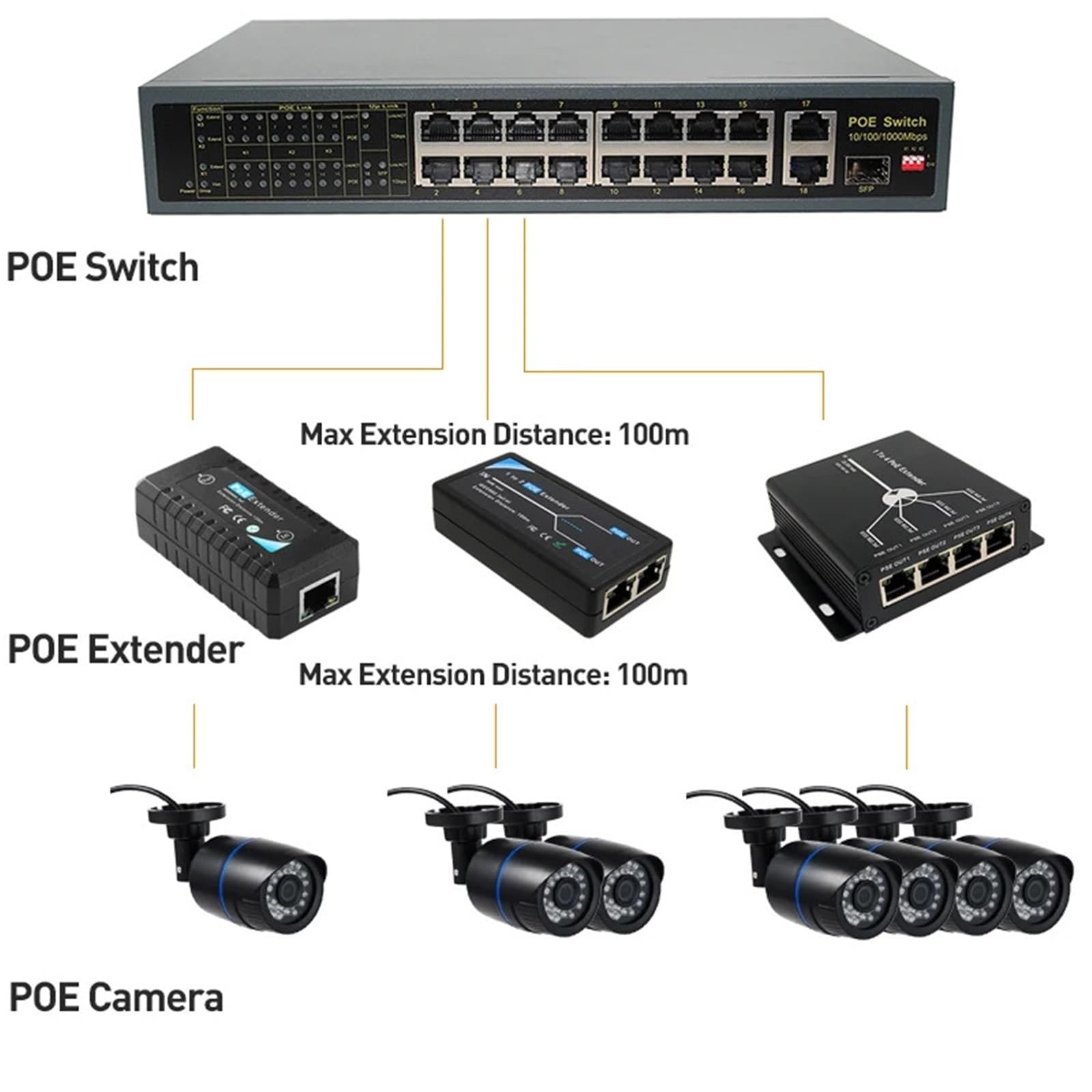 Przedłużacz PoE 10/100 Mb/s ze standardem IEEE 802.3at/AF do przedłużania urządzeń sieciowych PoE 100-120 metrów (4 porty (Extend 120M))