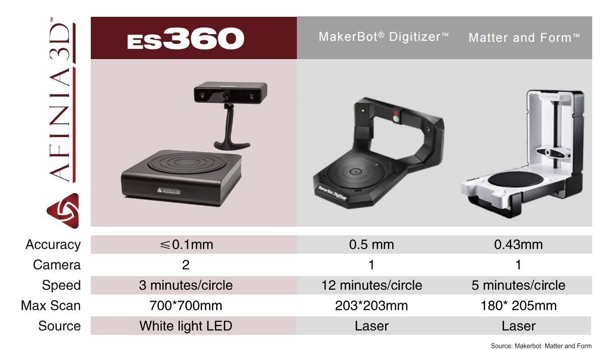 Afinia es360 Desktop 3d Scanner : Amazon.com.mx: Oficina y papelería