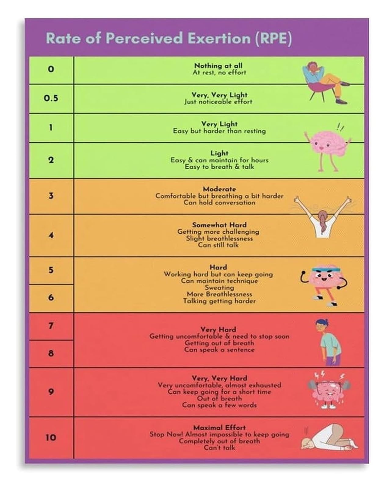 Fopure Framed Rpe Scale Exercise Poster Canvas Workout Intensity Level Chart Effort Rating Guide Home Gym Living Room Bedroom Wall Decor