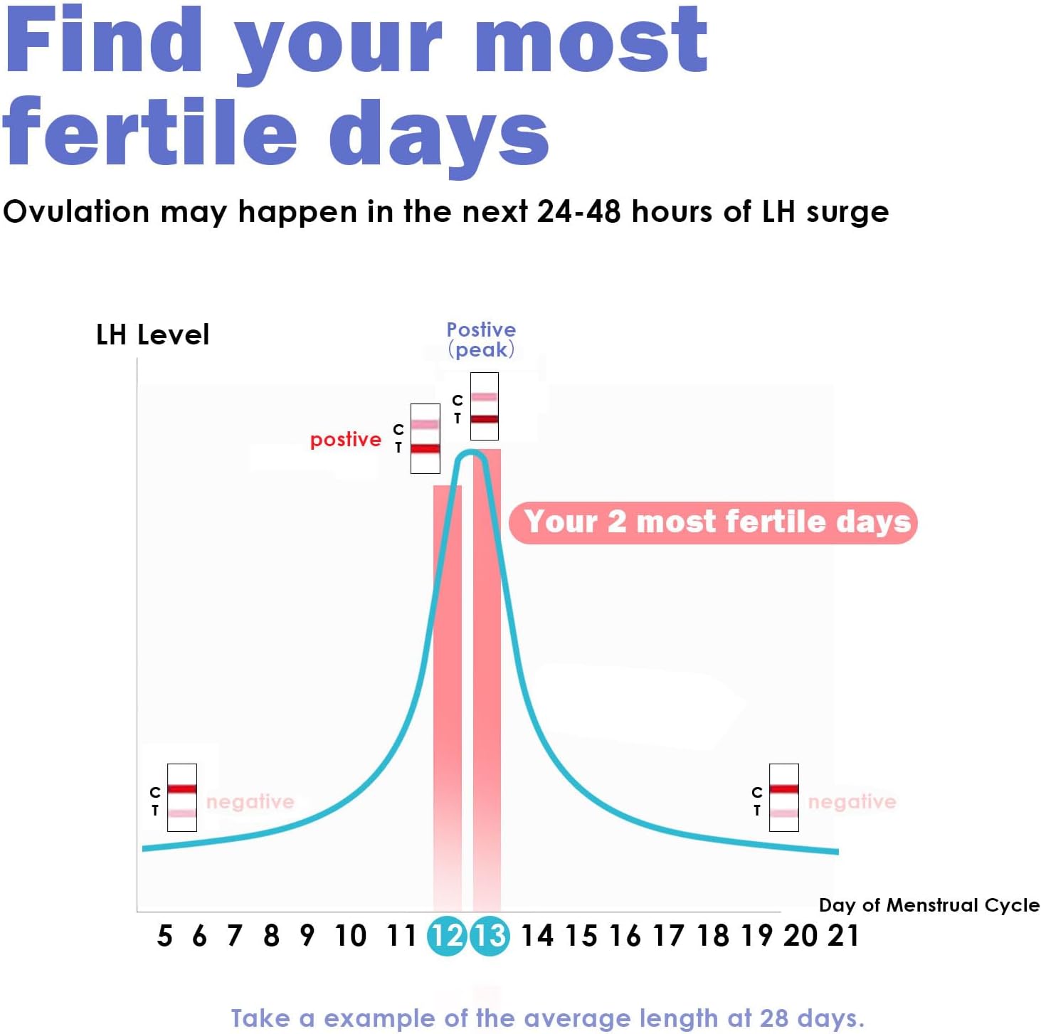 25 Pack] Ovulation Test Strips: Ovulation Predictor UK Ubuy