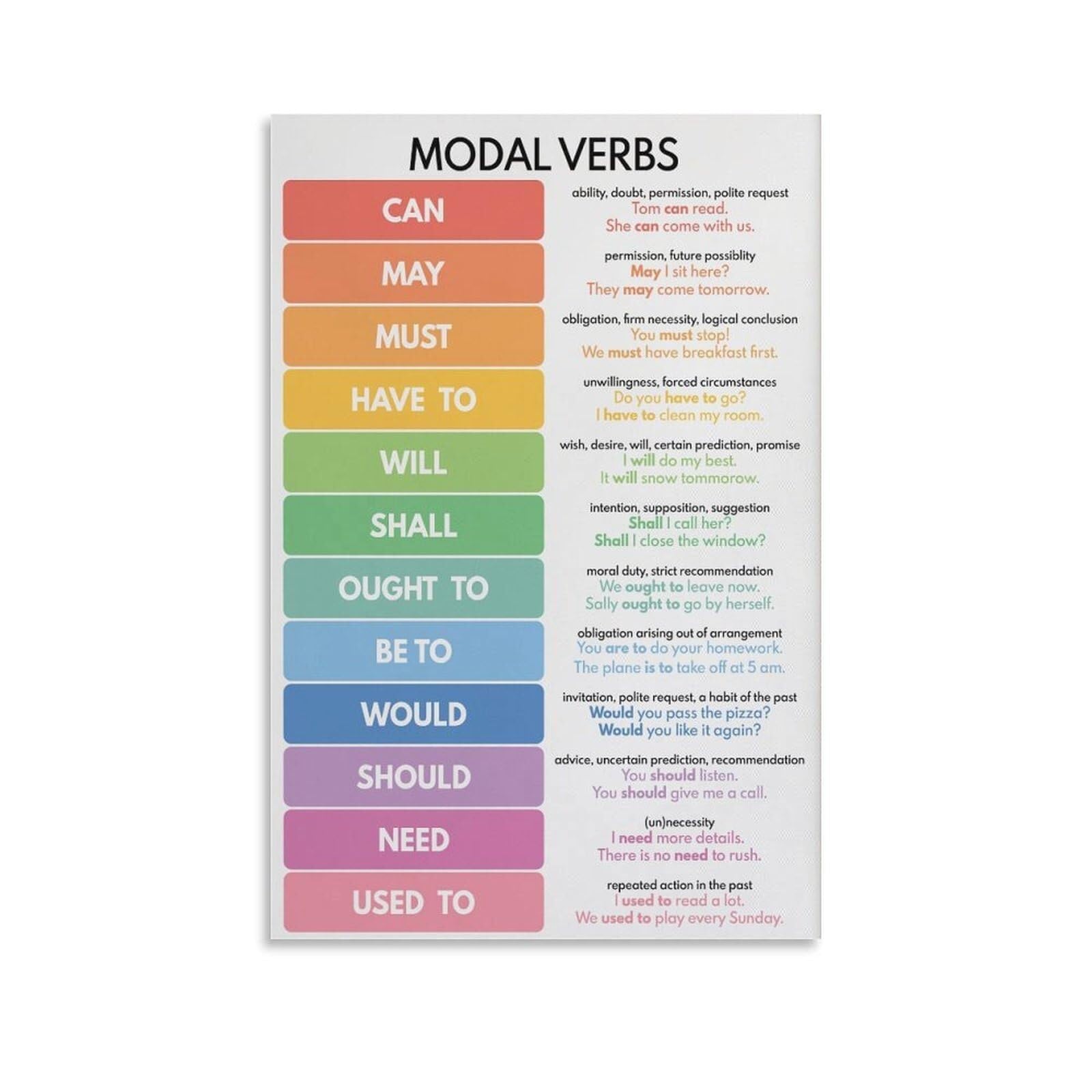 HGETJOHXEM Parts of Speech Wall-Art, Modal Verbs Grammar Chart, Educational Poster for English Classroom, Homeschool, Students(Unframed,08x12inch(20x30cm))