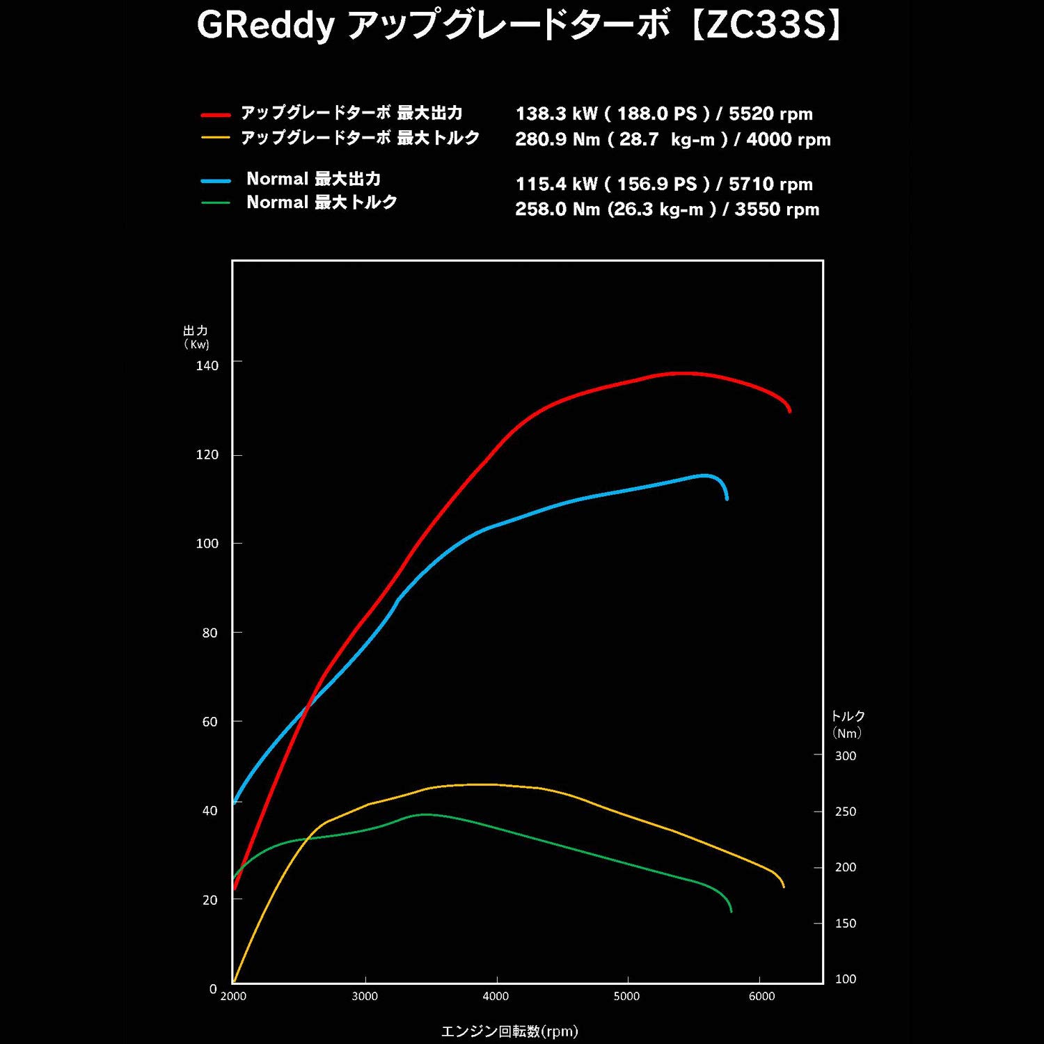 zc33s BOLTONターボチャージャー おまけ付き↓商品説明 Amazon | GReddy ハイフロータービンキット ZC33S | スーパー