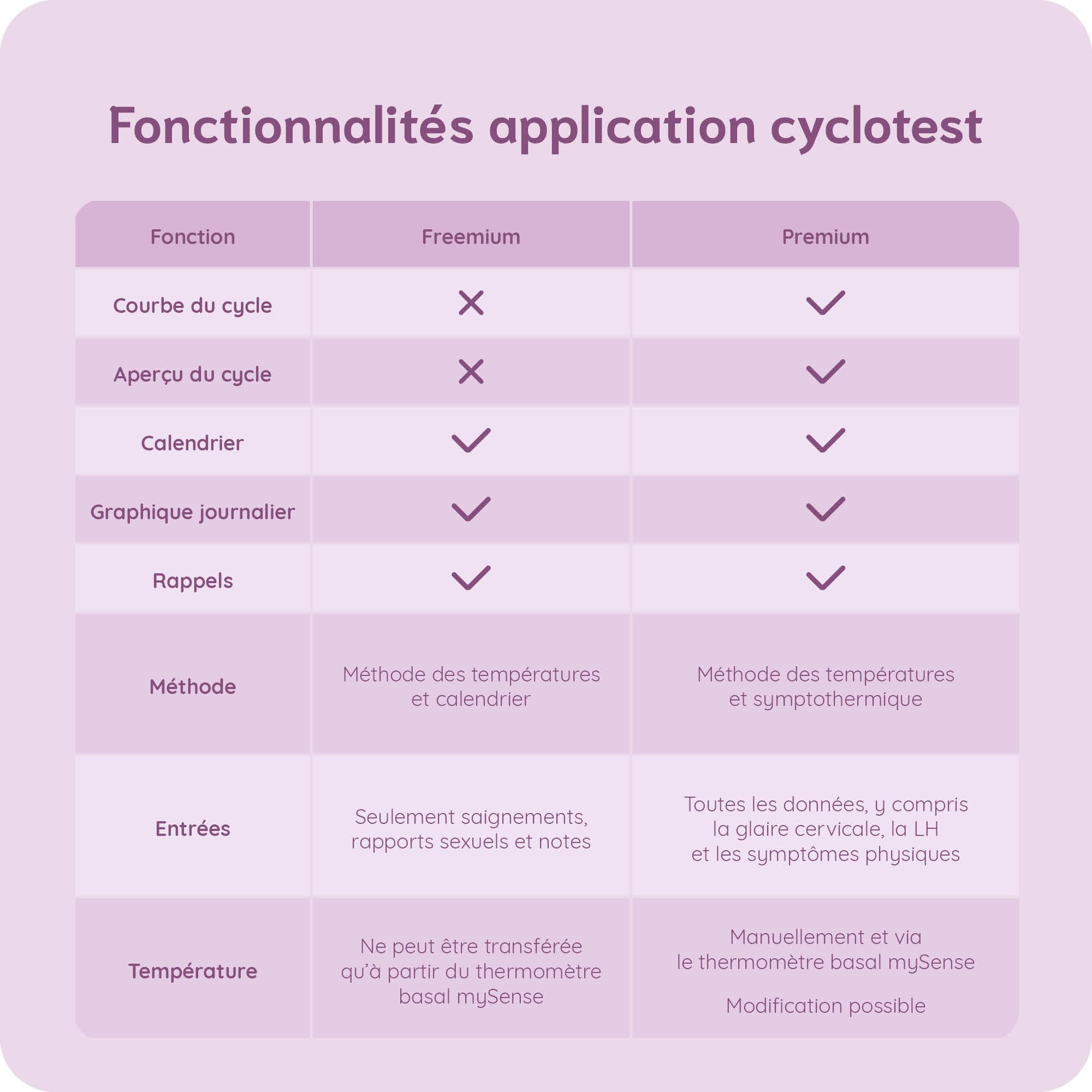 Cyclotest MySense Flex Thermomètre Basal Connecté | Accès app premium pendant 3 mois avec transfert automatique de la température