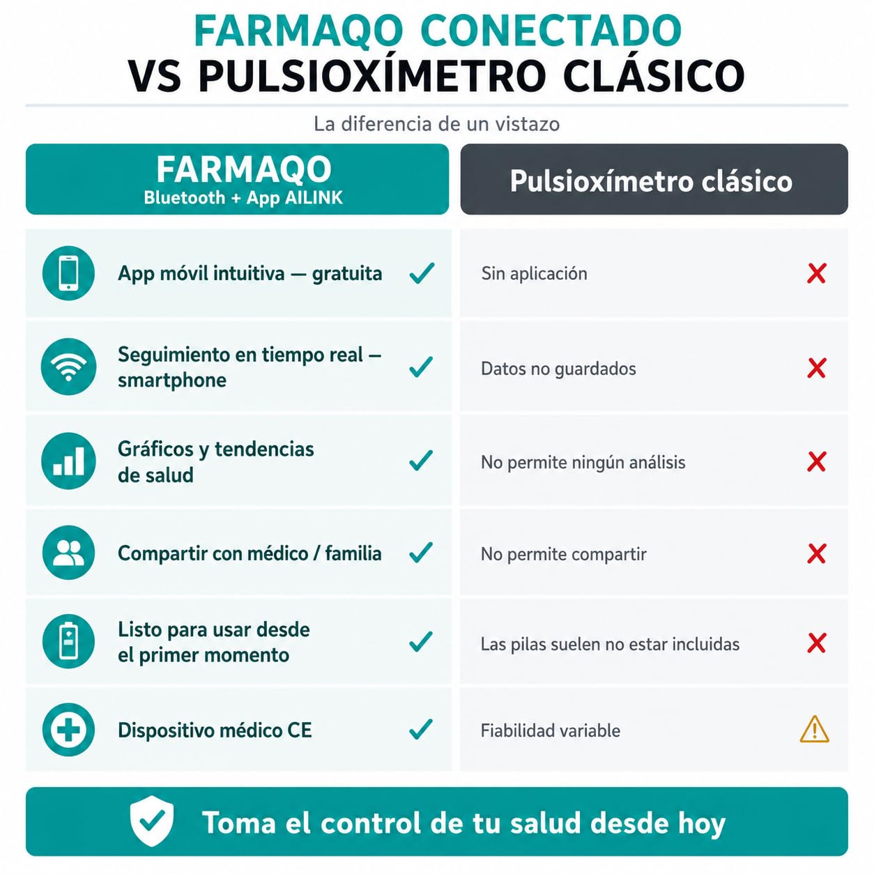 Pulsioxímetro de Dedo FARMAQO Profesional Certificado CE con App Bluetooth iOS Android – Oxímetro Saturómetro SpO2 BPM Pantalla OLED Alta Precisión para Adultos y Niños
