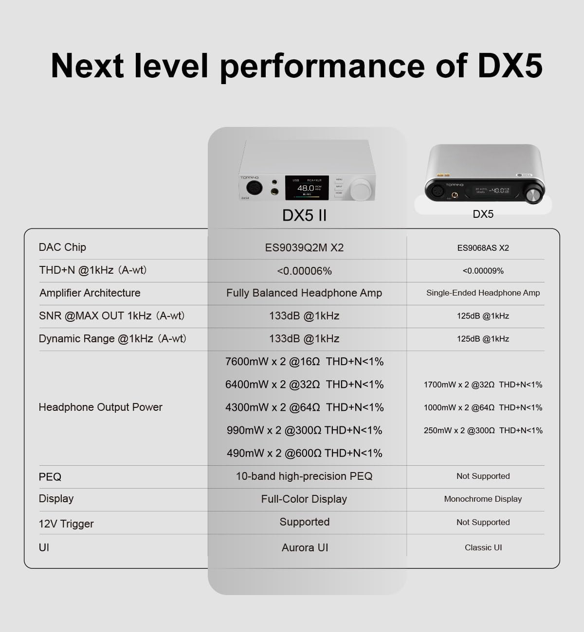 Topping DX5 II DAC Amplificatore per cuffie Bluetooth 5.1, DAC ES9039Q2M, guadagno X-Hybrid, equalizzatore a 10 bande ed uscite bilanciate, USB XMOS, alta risoluzione, RC, argento