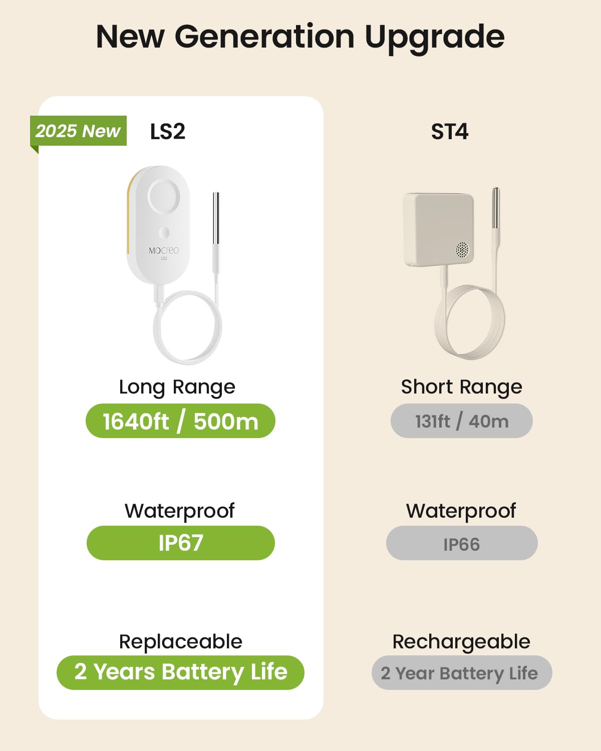 MOCREO LS2 Thermometer mit großer Reichweite, wasserdichte Sonde, App-E-Mail-Benachrichtigung, 2-Jahres-Datenprotokoll, Ferntemperatursensor für Kühlschrank, Wohnmobil, Pool