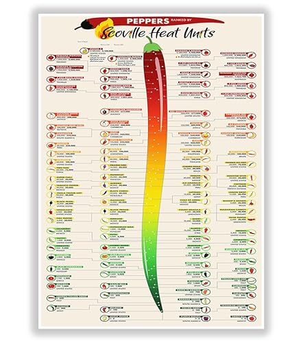 Scovill Heat Units Pepper Chart Poster 16x24 Unframed