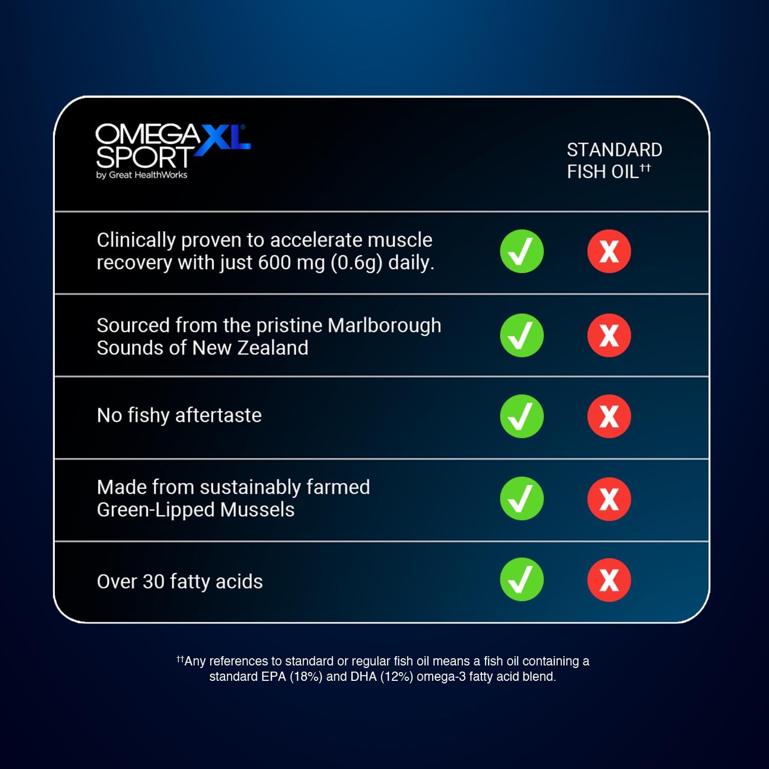 OmegaXL Sport Extra Strength Muscle Recovery Supplement and Respiratory Support Supplement - Improves DOMS and ROM, Clinically Supported Green-Lipped Mussel Oil (60 Softgels) - Image 3