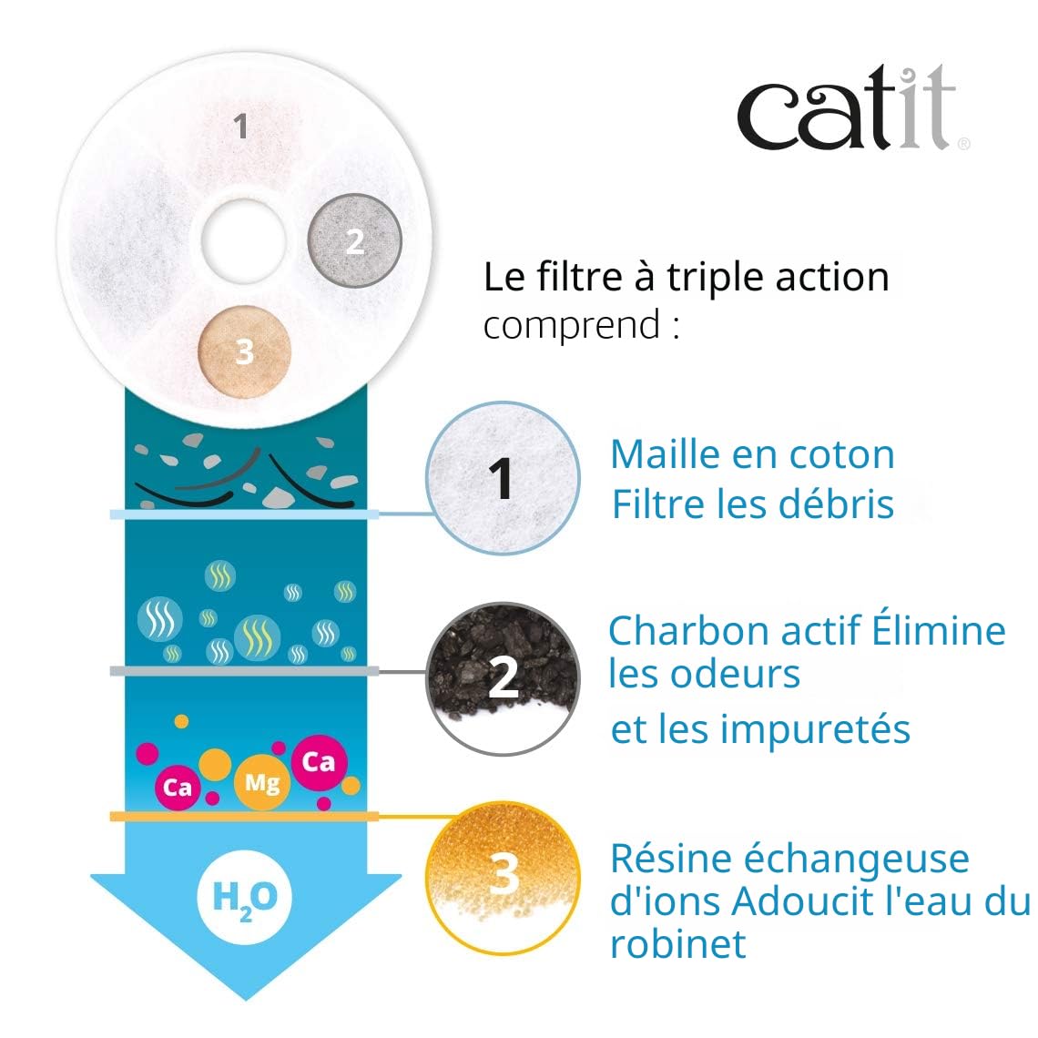 catit Fontaine à Fleurs Originale avec fenêtre de Niveau d'eau, 3 litres & Pack de 5 Filtres à Triple Action pour Abreuvoir pour Chat
