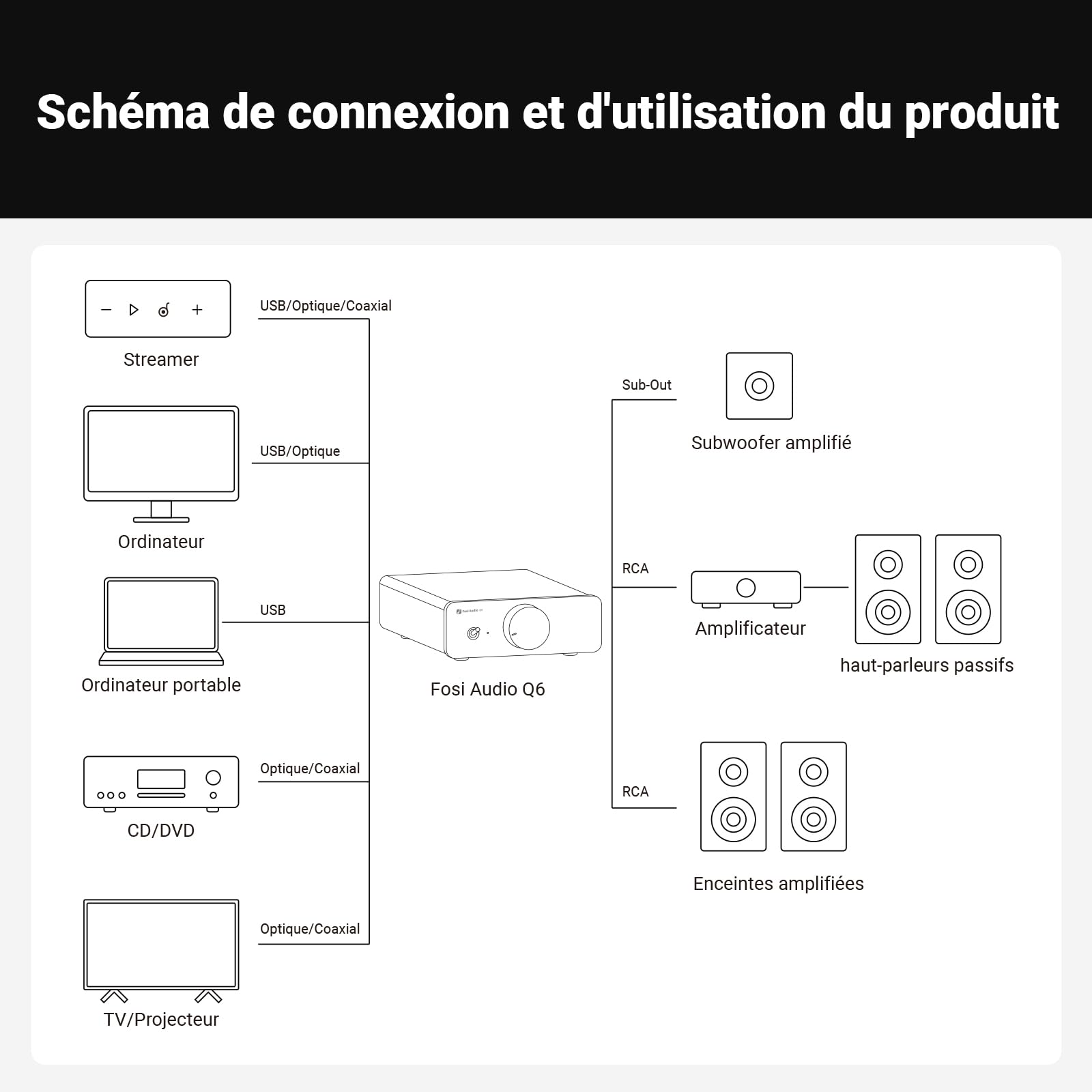 Fosi Audio Q6 Mini DAC de Bureau, Convertisseur Audio Numérique vers Analogique USB C pour Amplificateur Stéréo Domestique et Ampli Casque, Entrée OPT/COA, Sortie RCA/Sub-Out, Haute Résolution