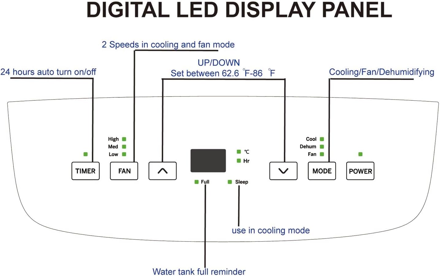 Diagram of the Digital LED Display Panel with functions
