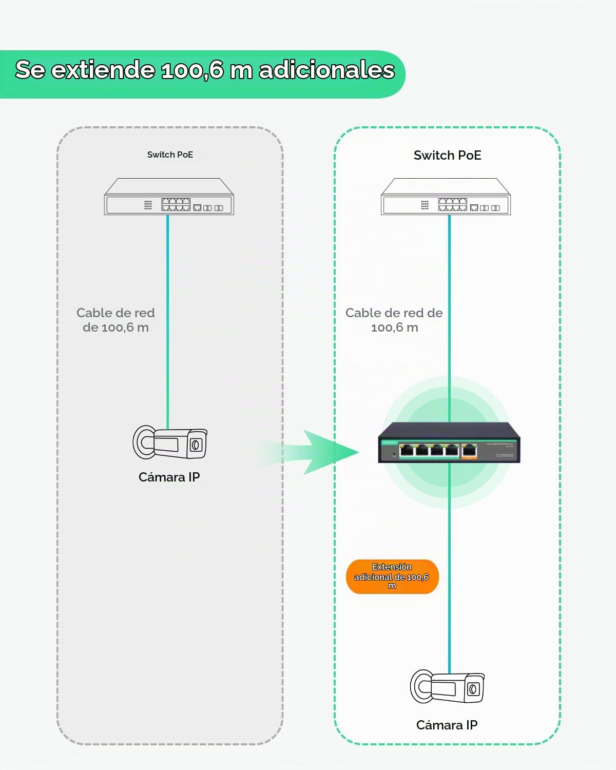 LINOVISION Extensor PoE Gigabit de 4 Puertos con Entrada PoE de 90W, Switch PoE IEEE802.3af/at, Repetidor PoE de 1 Entrada y 4 Salidas, Divisor PoE a 4 Dispositivos PoE como cámaras IP, teléfono IP