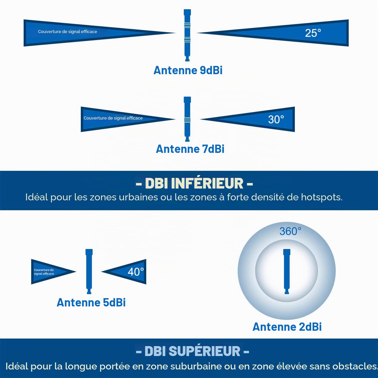Antenne Lora 868MHz 3dBi Omnidirectionnelle Fibre de Verre N Mâle | Antenne 868MHz extérieure avec Type N Parafoudre câble d'extension 5M kit pour Nebra, Bobcat Helium, IoT et Réseaux LoRaWAN