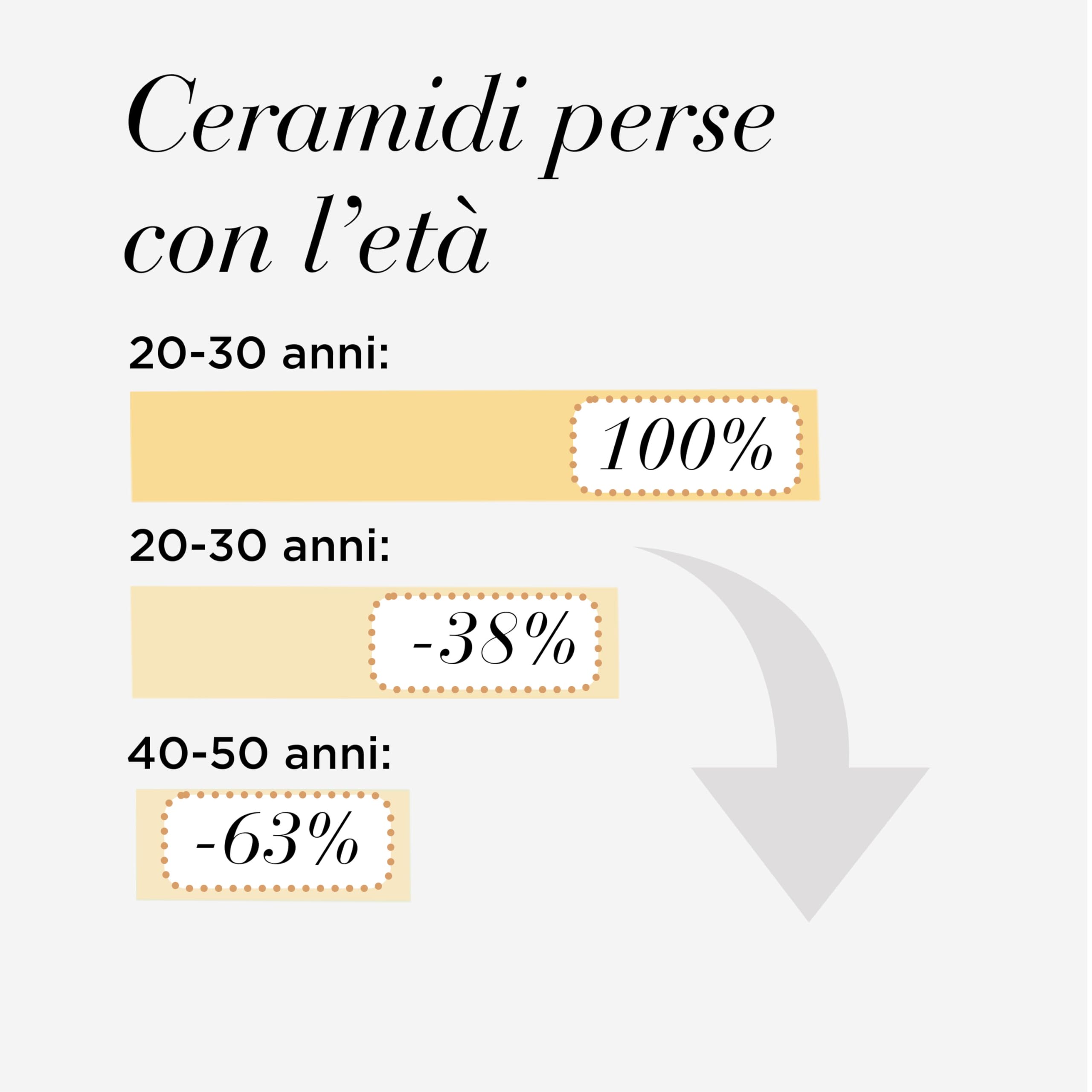 Elizabeth Arden - Advanced Ceramide, Capsule di Siero di Ceramide, con Olio di Tsubaki, Triplo Effetto Anti-Età, Ripara, Idrata e Leviga le Rughe, Dose Singola, Applicare 1 al Giorno