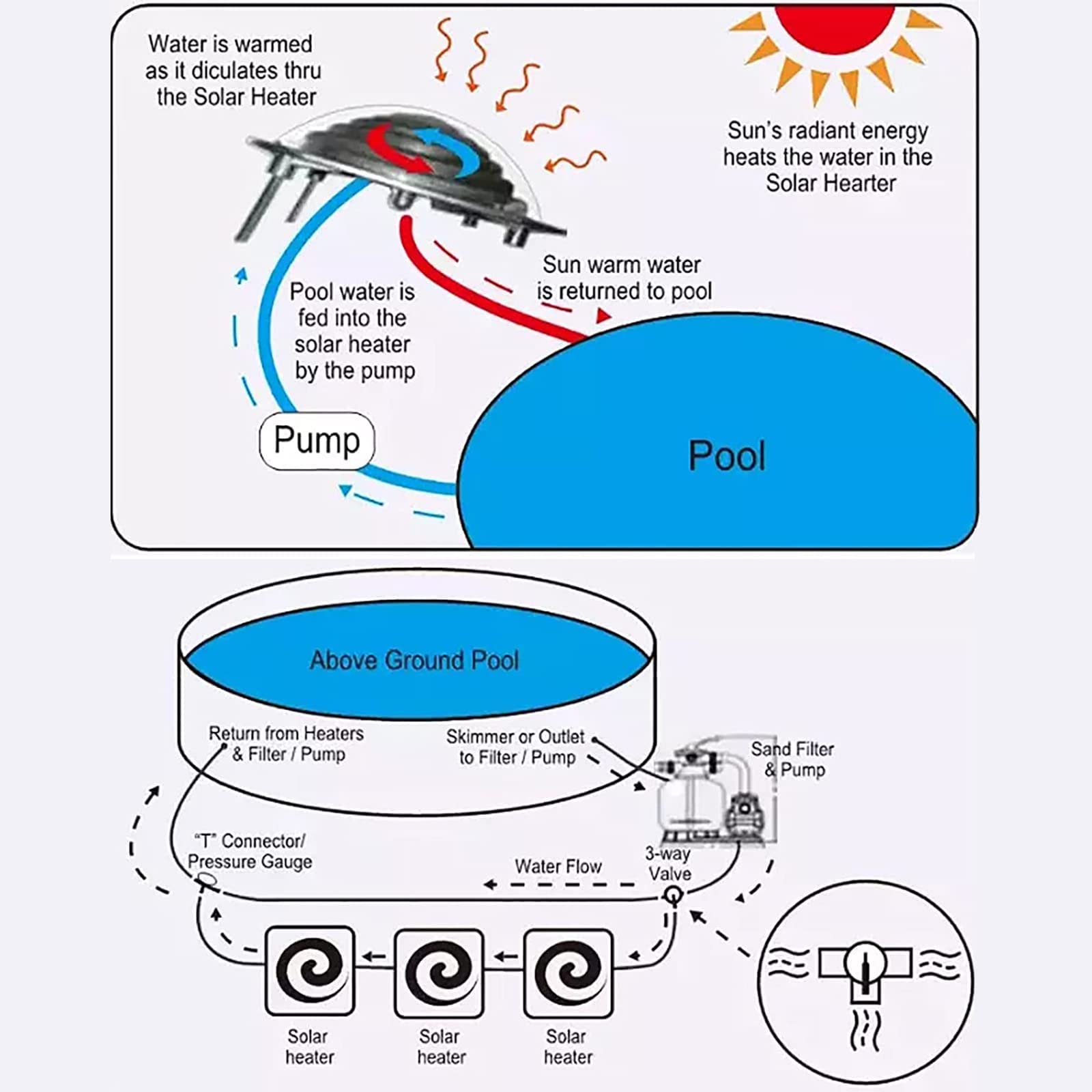 Chauffe-piscine à dôme solaire hors sol - Équipement de chauffe-piscine creusée avec raccord de tuyau pour grandes piscines - Chaleur efficace pour une utilisation à la maison et à l'extérieur - Plu