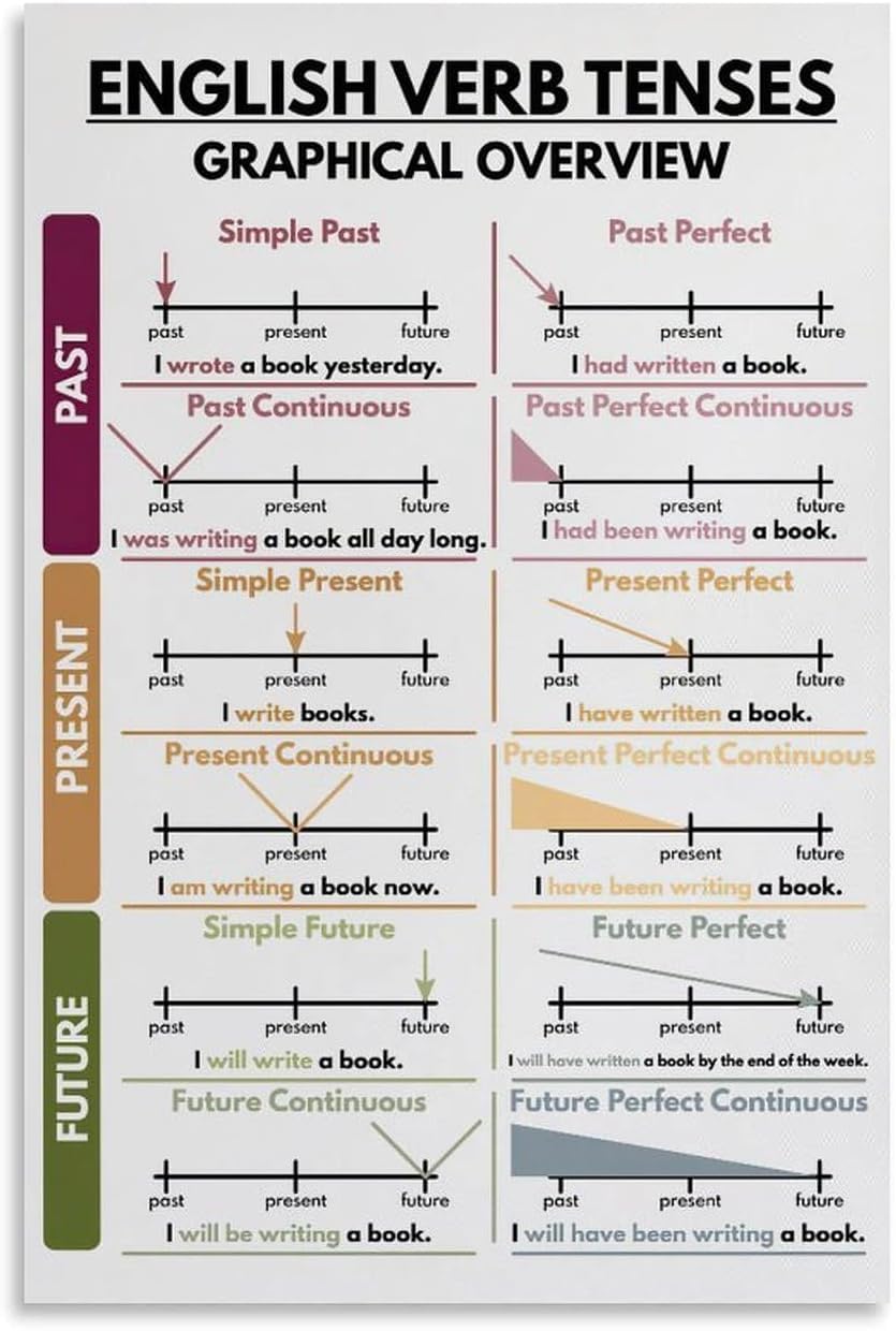 SitrMGH English Verb Tenses Poster, English Grammar Chart for Home School, English Classroom Decorations, Educational Poster Metal Tin Sign Wall Art for Bedroom Living Room Decor 8x12 inch