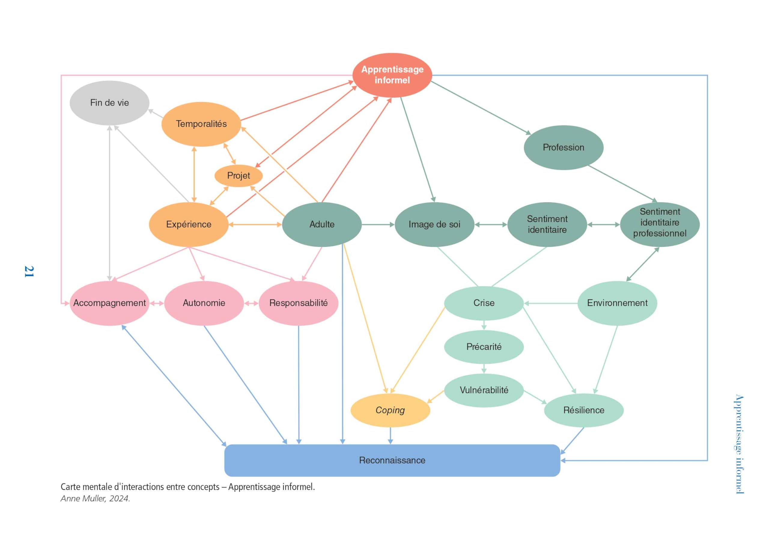 80 Concepts En Santé